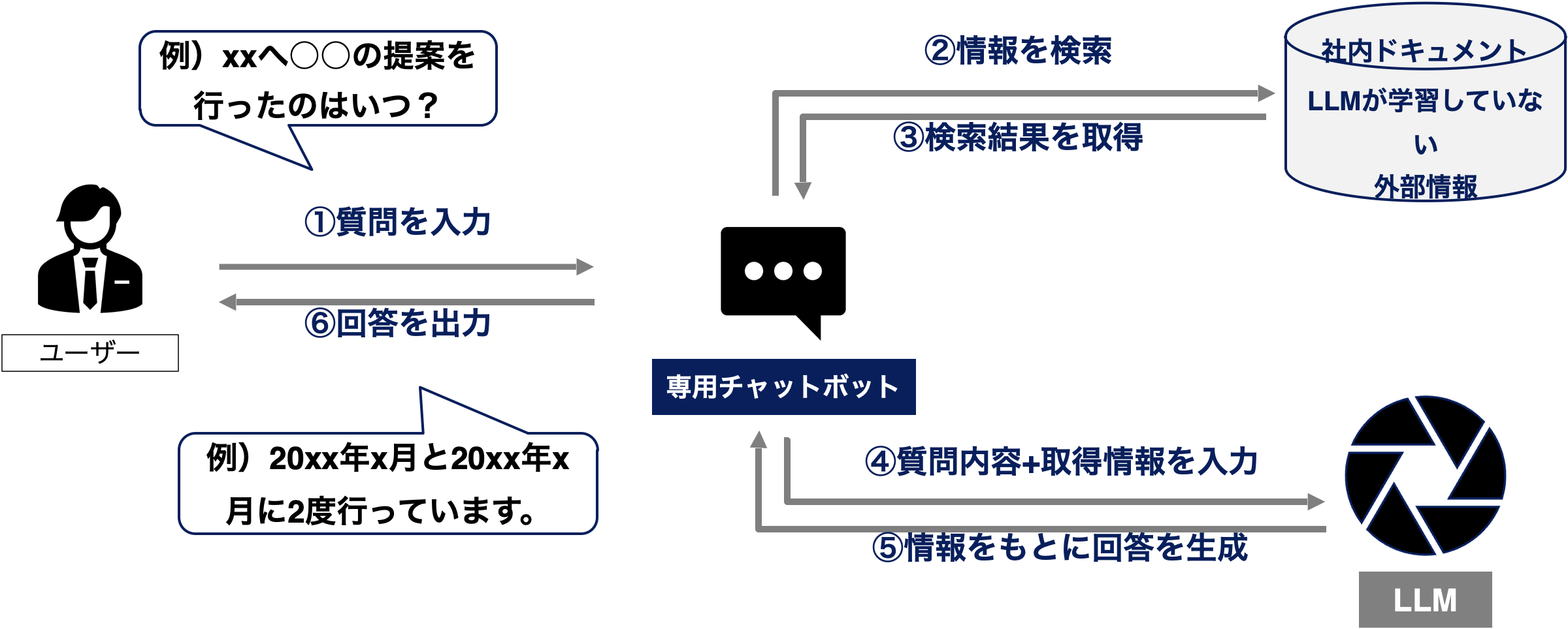 社内版AIチャットボット(RAG)