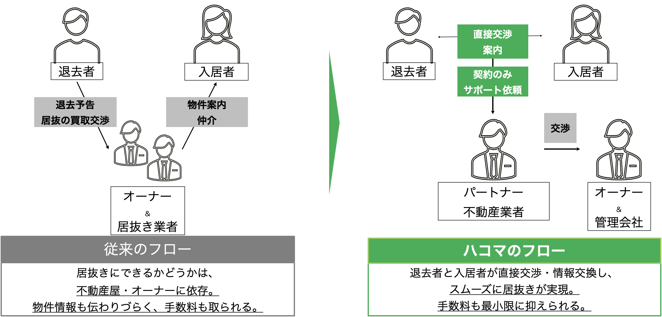 従来のフローとハコマのフローの比較