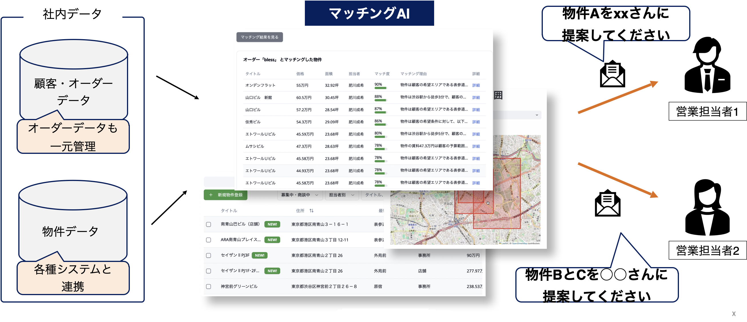 オーダー×物件 AIマッチング